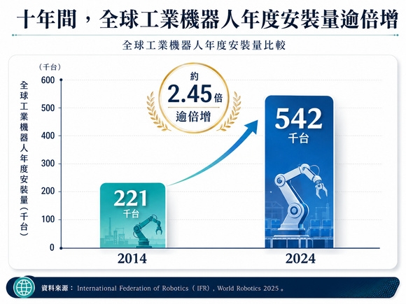 圖三 : 全球工業機器人年度安裝量在十年間逾倍增，機器人逐漸由效率設備轉為營運韌性工具。(資料來源:IFR World Robotics 2025)