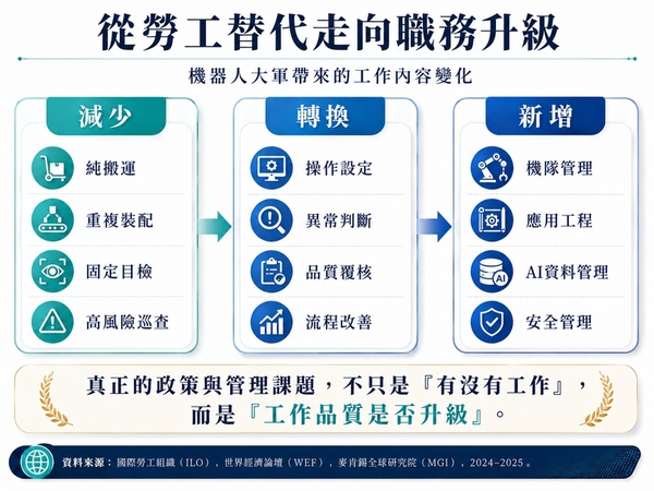 圖四 : 不同產業優先自動化的任務不同，搬運與危險巡檢通常比全面互動服務更早成熟。(資料來源:本刊整理)
