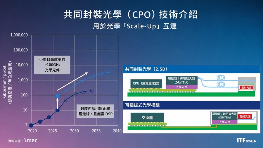 共同封裝光學（CPO）技術介紹