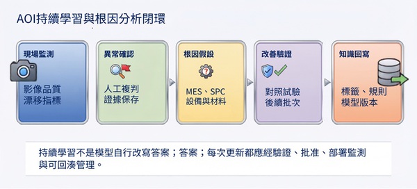 圖五 : AOI的持續學習與根因分析應形成可驗證、可回滾的閉環。