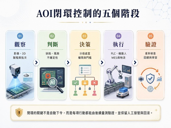 圖一 : AOI閉環控制的五個階段，由觀察、判斷、決策、執行與驗證構成。