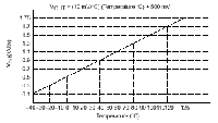 安森美半導體(ON Semiconductor)NCT47輸出電壓與溫度關係圖(摘自安森美網站)