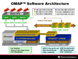OMAP平台架構