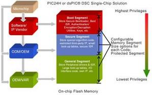 Microchip具保护智财权功能的16位芯片 BigPic:320x200