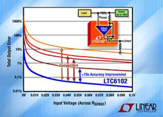 凌力爾特推出新高壓端電流感測放大器