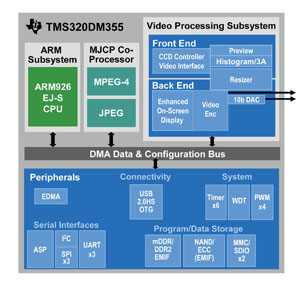 新型TMS320DM355数字媒体处理器