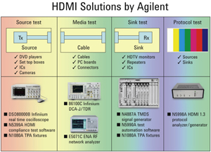 安捷倫HDMI 1.3測試軟體獲得Quantum Data認可