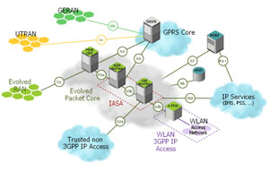 3GPP LTE协议测试与监控解决方案