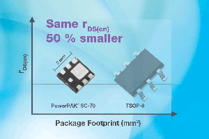 Vishay新型Siliconix功率MOSFET為內業首款採用此封裝類型的12V器件，及就額定電壓及封裝尺寸而言，是具有業內最低導通電阻的MOSFET。（ 來源：廠商）