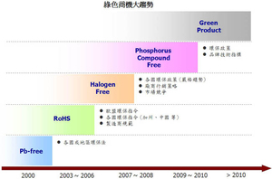 电子产业绿色产品开发进程 (点选放大)