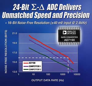 ADI公司用于精密检测的模拟数字转换器，在高达2.4 kHz速率下的无噪声分辨率优于16位，同时内建整合型可编程增益放大器。（来源：厂商）