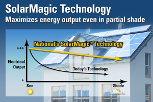 NS的SolarMagic技术可提高太阳能光伏电池板的电源转换效率(图片提供:厂商)