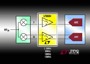 Linear发表新主动滤波器/放大器之系列组件 BigPic:315x225