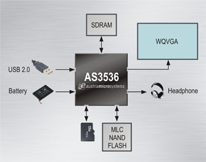 奧地利微電子新媒體播放器IC系列AS3536