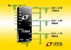 Linear推出三通道、高效率3MHz同步降壓穩壓器 BigPic:315x225