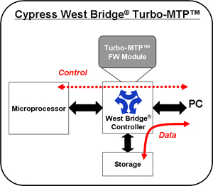 Cypress新型功能加速媒体传输协议解决方案West Bridge Turbo-MTP