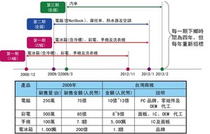 中国家电下乡阶段进程与台湾商机 BigPic:600x383