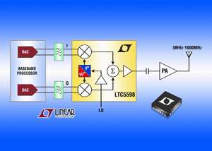 Linear推出5MHz至1.6GHz高線性度直接轉換正交調變器