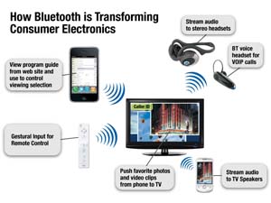 博通Bluetooth技术让LG电子新款数字电视，可直接与移动电话及无线耳机互动连接使用。