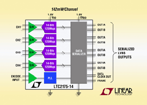 Linear四組/雙組14位元、125Msps ADC只耗1/3功率。 BigPic:315x225