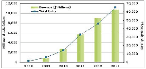 2008-2013年全球SSD單位出貨量和營業收入的預測（iSuppli） BigPic:500x235