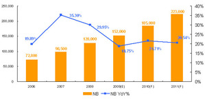 2010年全球NB出货量预估（单位：千台） BigPic:632x304