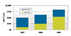 2007-2009年PMOLED與AMOLED面板出貨金額（單位：百萬美元） BigPic:498x258