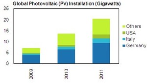 Global Phovltaic(PV) Installation(Gigawatts) BigPic:337x190