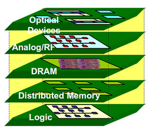 所谓的「3D IC」制程，也是在此前提下所产生的技术，除了逻辑电路的微型化之外，还企图将内存、MEMS与射频芯片等芯片也一并以3D堆栈的方式，整合至单一个芯片中