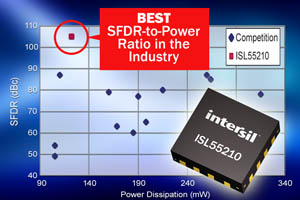 SL55210放大器以一半的功率建立低噪声、低失真及20dB无杂散动态范围（SFDR）的新标准