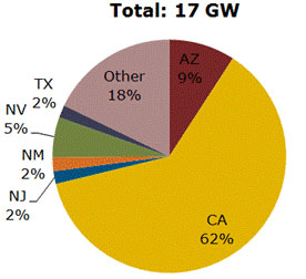 图 1. 美国非住宅型太阳能项目未安装量按州别区分(数据源: Solarbuzz United States Deal Tracker)