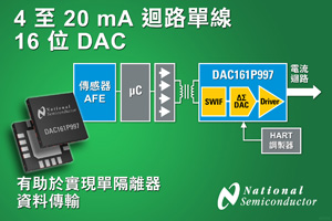 NS推出一款采用单线接口、4-20 mA电流回路驱动的16位数字模拟转换器