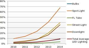 2010-2014年LED各种照明应用渗透率预测 BigPic:500x273
