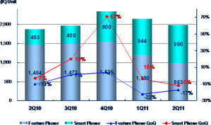 台湾2010-2011年手机出货量 BigPic:651x385