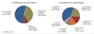 2011年太阳能设备投资按类别区分(硅锭-模块和薄膜面板)
(数据源: Solarbuzz )