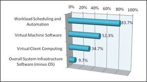 台湾地区系统基础架构软件 (不含操作系统) 2011上半年成长率前三名功能性市场(数据源：IDC) BigPic:673x377
