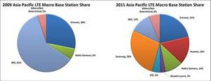 2009年与2011年亚太地区LTE(长期通信演进技术)大型基地台市占率变 BigPic:641x246