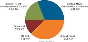 2011年第三季欧洲市场依安装类别区分（市场总量共计4.24GW）
数据源: Solarbuzz欧洲太阳能市场季度报告 BigPic:560x266