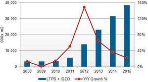 2008-2015 LTPS和IGZO高解析度背板的產量(單位：千平方米) BigPic:517x287
