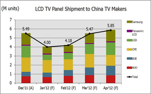 图一、2011年12月至2012年4月电视面板出货至大陆电视厂商的数量
Source: DisplaySearch BigPic:637x396