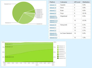 2012年2月21~3月5日期間收集的數據，圖表來源分析Android developers。  BigPic:600x443