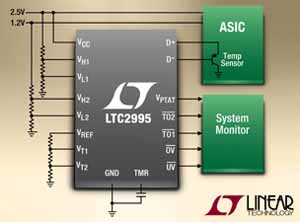 LTC2995的高精準度、可配置性及無編碼操作適合廣泛的應用