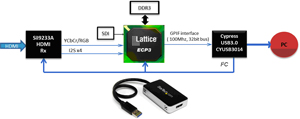 Lattice ECP3 FPGA, Cypress FX3 USB3.0 及Silicon Image HDMI Rx