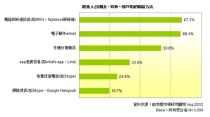 MSN、facebook訊息等網路即時通是目前民眾最主要的跟他人溝通方式，使用比例為67%。 BigPic:672x376