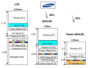 相较于LCD模块，Plastic AMOLED节省了70%的面板模块厚度（数据源：陈光荣／工研院显示中心） BigPic:567x441