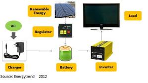 理想的綠色能源系統搭配架構 BigPic:432x241