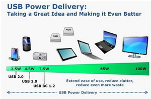未来的USB电力传输规格，将增加65W跟100W规格，满足笔电和屏幕供电需求。 BigPic:350x229