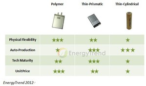 電池芯特性比較(資料來源：EnergyTrend) BigPic:563x331