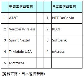 日本美电信营运商排名 (依用户合约数量排名，非营收排名)