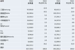 2012年第三季全球手機終端銷售量（單位：千支）   資料來源：Gartner（2012年11月）